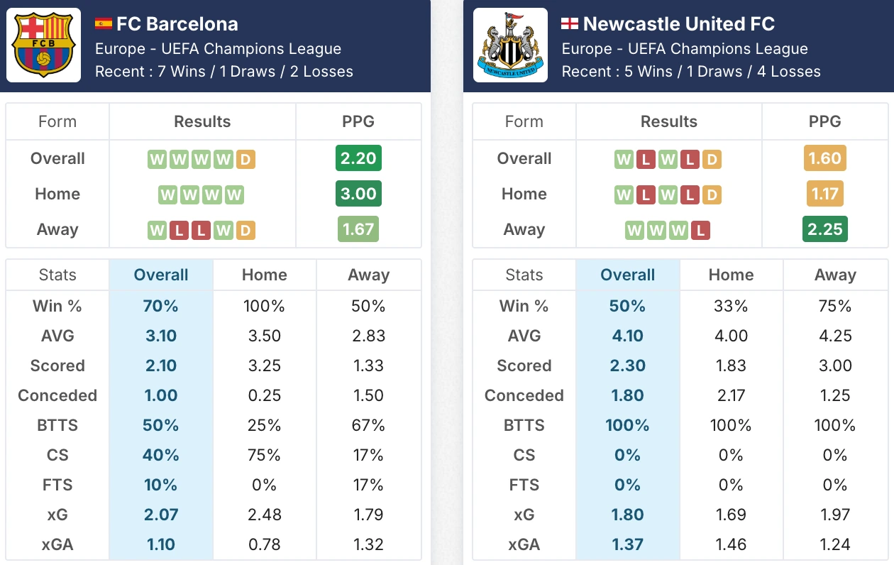 Phong độ Barcelona vs Newcastle trước giờ G